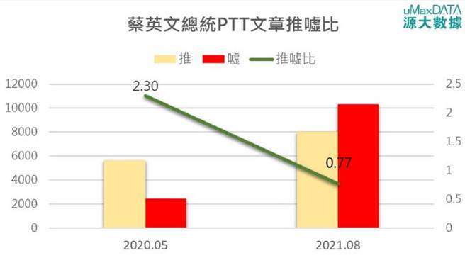 蔡英文PTT文章推嘘比。（铭传大学网路声量与新媒体研究中心&源大数据提供）