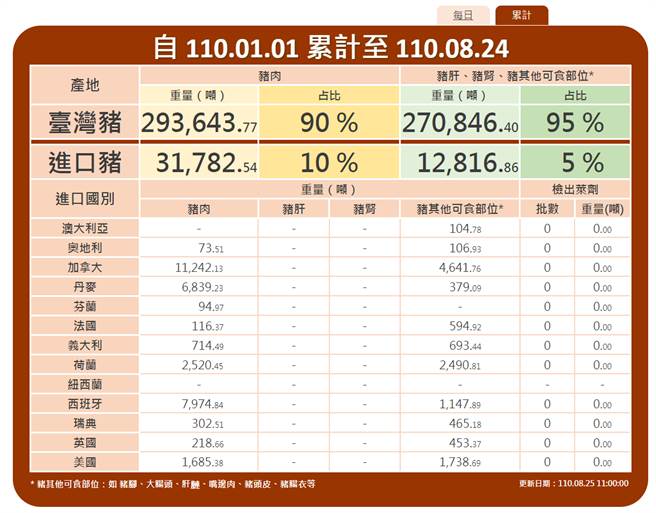 今年元月起開放美豬至今，仍未檢出萊劑。（圖／摘自衛福部豬肉儀錶板）