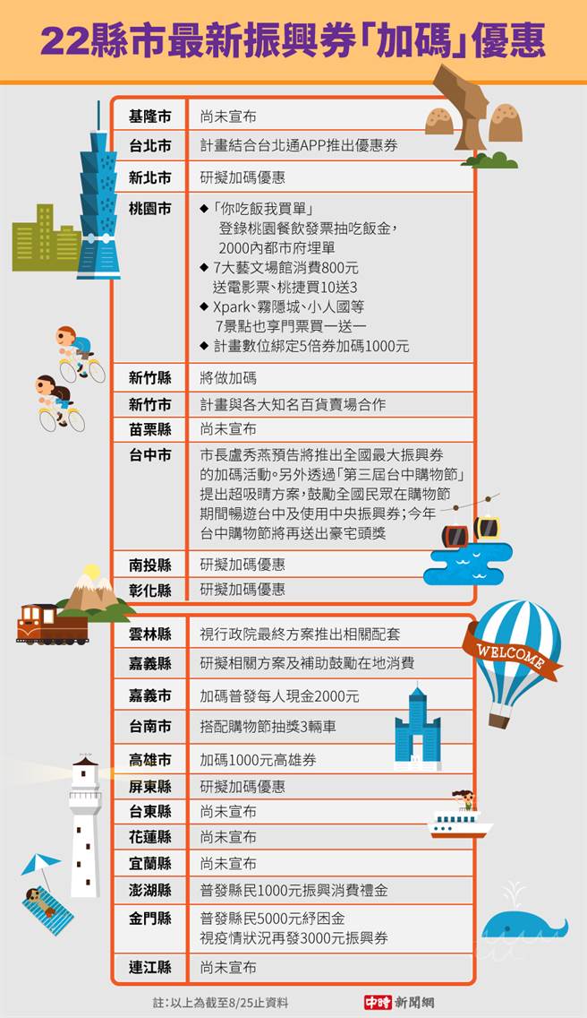 各县市振兴券懒人包。(图/陈友龄制图)