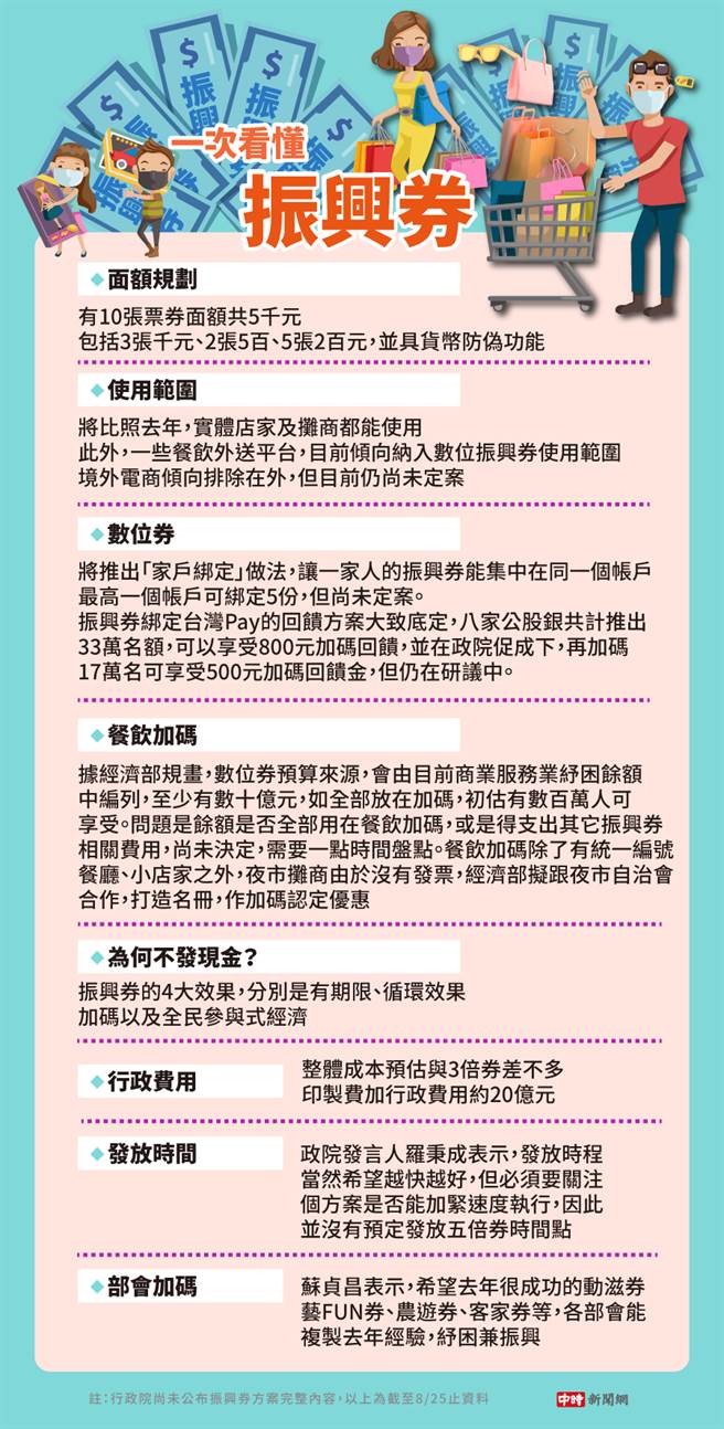 振兴券相关内容整理。(图/陈友龄制图)