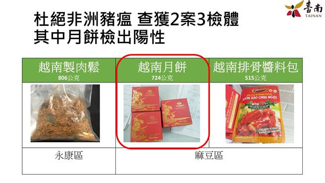 台南前日查獲越南走私肉製品，月餅檢驗證實非洲豬瘟病毒陽性。（台南市政府提供／曹婷婷台南傳真）