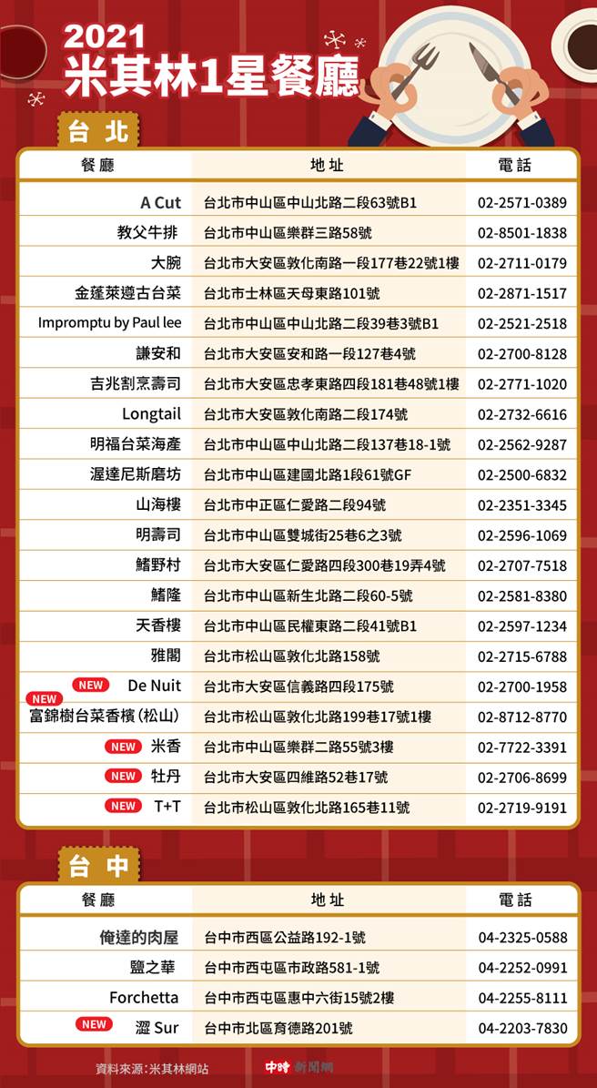 米其林1星名單。（圖／中時新聞網製表）