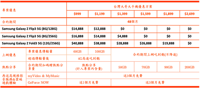 台灣大哥大Galaxy Z Fold3以及Galaxy Z Flip3資費。（台灣大哥大提供／黃慧雯台北傳真）
