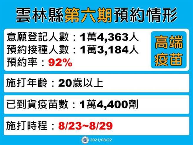 云林县完成高端疫苗意愿登记有1万4363人。（云林县府提供）