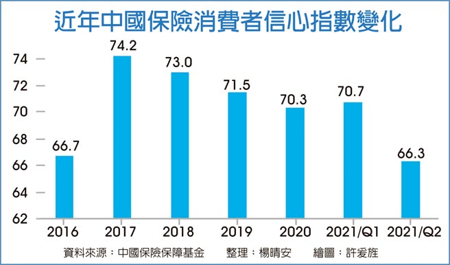 近年中国保险消费者信心指数变化