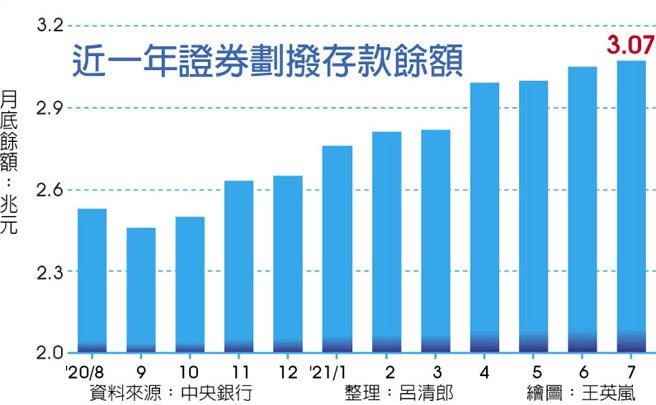 近一年证券划拨存款余额