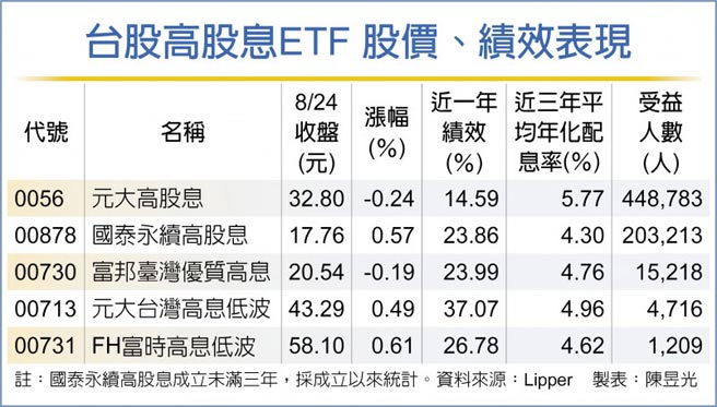 台股高股息ETF 股价、绩效表现