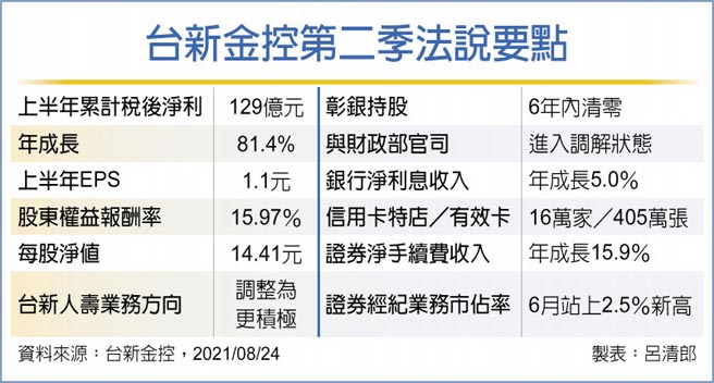 台新金控第二季法說要點