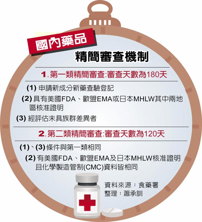 国内药品精简审查机制