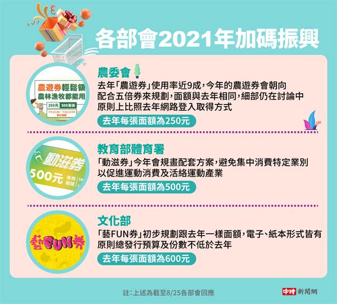 各部会2021年加码振兴。(图/陈友龄制图)