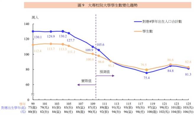 教育部今(26)日公布「110-125学年度各教育阶段学生数预测结果」，受少子化衝击，大专生逐年减少。(李侑珊翻摄)