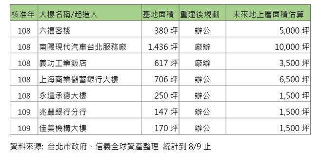 危老核准案已申请建照拟兴建办公厂办大楼