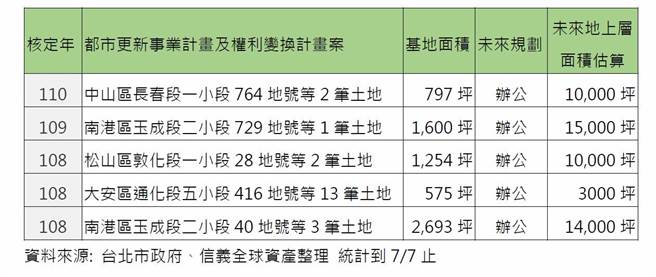 108年~110年都更核准已申请建照拟兴建办公厂办案