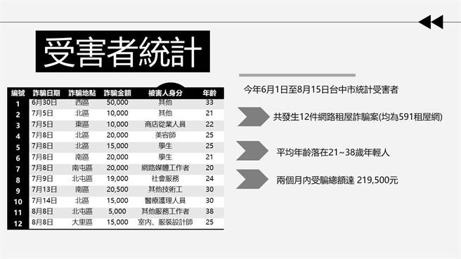 中市議員謝志忠等人揭露近2個月以來，台中市警察局接獲的591租屋網詐騙案多達12件。。（謝志忠服務處提供／王文吉台中傳真）