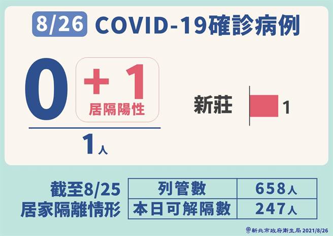 新北市今新增1例确诊。(新北市卫生局提供)