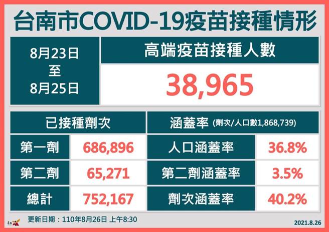 台南高端疫苗統計到25日，3天下來共計接種3萬8965人。(台南市政府提供／曹婷婷台南傳真)