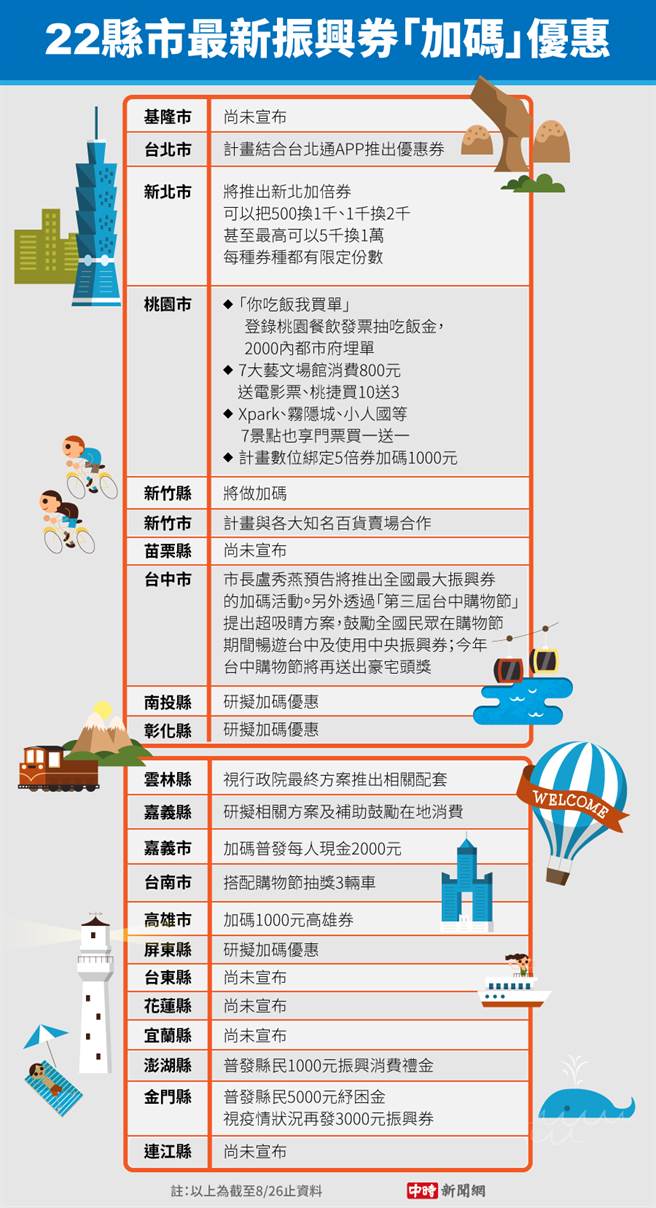 侯友宜霸气推5千换1万这县每人领8千22县市最新加码看这里 政治 中时新闻网