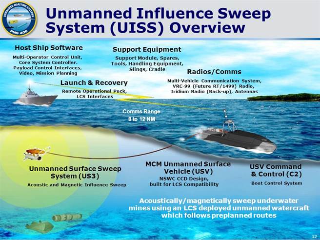 USIS系統解說，遠方的LCS擔任母艦，釋於USIS掃雷艇，它再放出拖曳聲納與水下航行器，來仔細調查水域內的可疑物。(圖/德事隆)