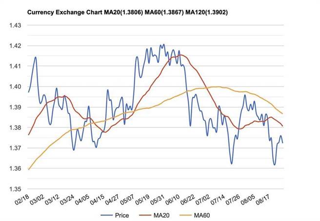 国际匯市短期震盪加大，英镑对美元匯率上冲下洗。（资料来源／STOCKQ）
