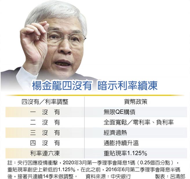 楊金龍四沒有 暗示利率續凍