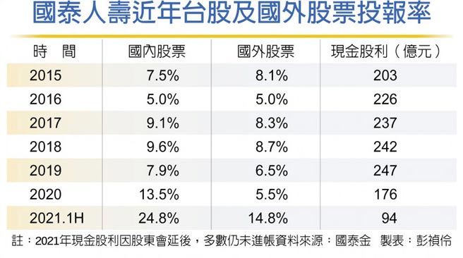 年化報酬率高達24 8 壽險業台股操盤王國壽勝出 財經要聞 工商時報