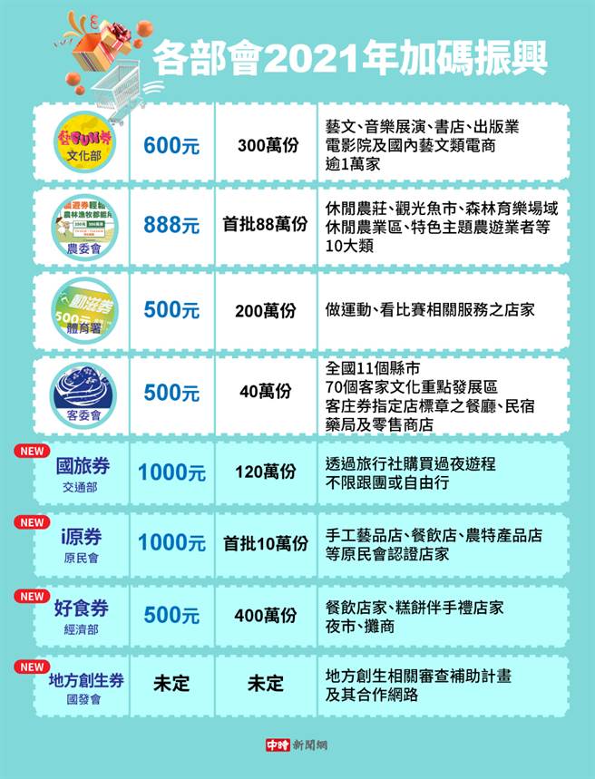 各部会加码振兴券。(制图/陈友龄)