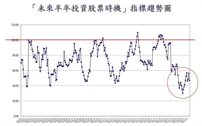 中大台经中心调查民眾未来半年投资股票时机，和股市大盘一样上上下下。（图／中大台经中心）