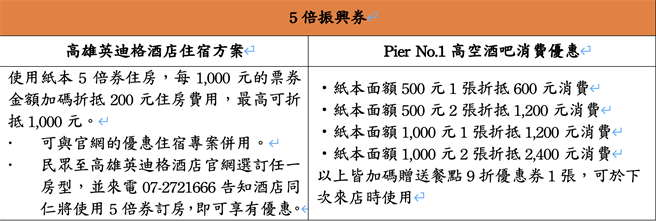 高雄英迪格搶攻五倍券商機，推住宿、餐飲促銷。（業者提供）