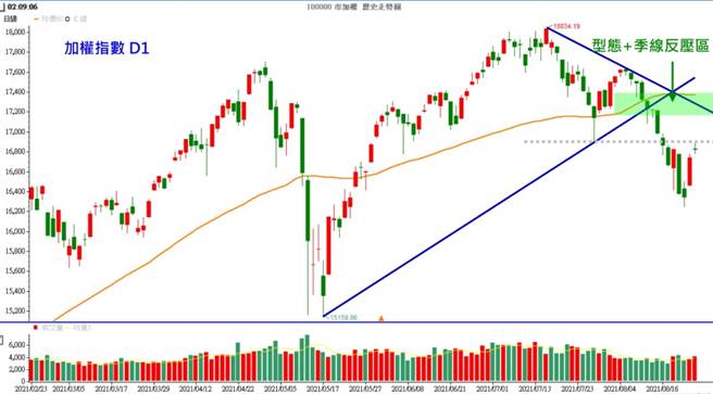 加權指數20210824-型態+季線反壓區。(圖/理財周刊提供)