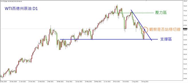 西德州原油202108 (图/理财周刊提供)