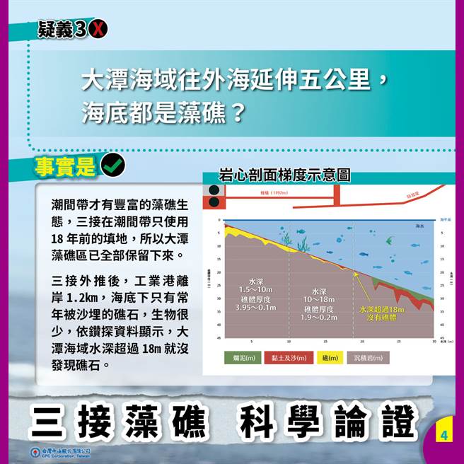 「藻礁之声」纪录片引热议，中油提3大数据说明环保做法。(中油提供)