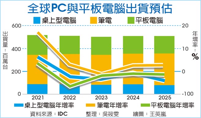 全球PC与平板电脑出货预估