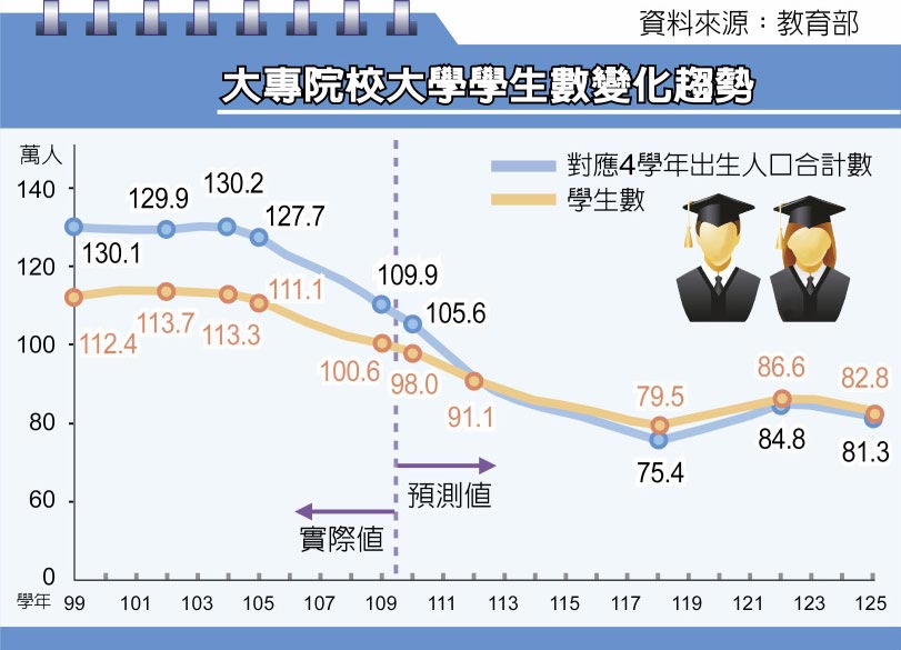 大專院校大學學生數變化趨勢