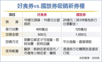 八款加碼券上膛 國旅券、好食券最搶鏡