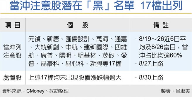 當沖警示新制今上路17檔恐列注意股黑名單 財經要聞 工商時報