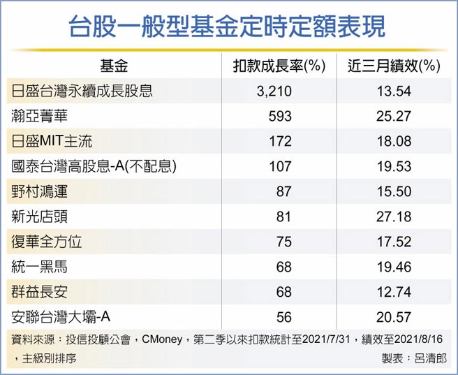 基本面强定期定额人气旺 财经 工商时报