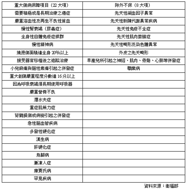 重大伤病列表。（图／小花平台保险+）