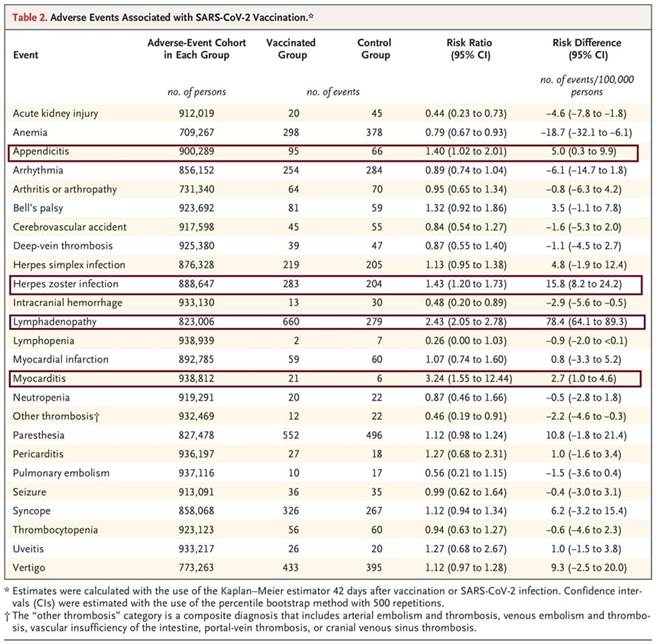 研究结果发现，在25种不良事件中，有4种不良事件与疫苗有很强的关联，BNT疫苗与大多数不良事件的风险升高无关。（摘自吴昌腾脸书）