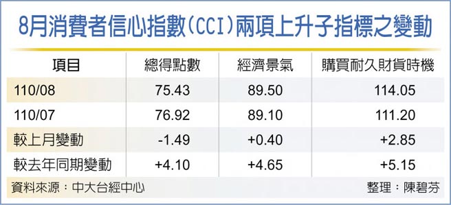 8月消费者信心指数(CCI)两项上升子指标之变动