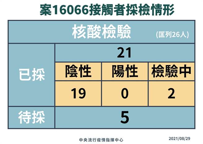 圖為美國返台機師突破性感染，已匡列26人，21人已採檢無陽性個案，5人待採檢。(指揮中心提供)