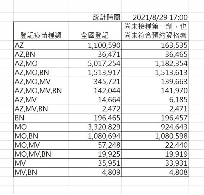 根据指挥中心公布，截至今(29)日17:00，已有299万6797人登记BNT，至于非莫德纳不打的人，只剩下逾92万4643人。