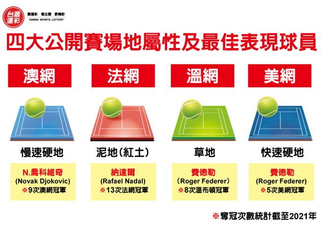 网球四大公开赛场地属性。(台湾运彩提供)