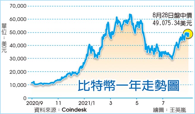 比特幣一年走勢圖