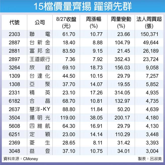 15檔价量齐扬 跃领先群