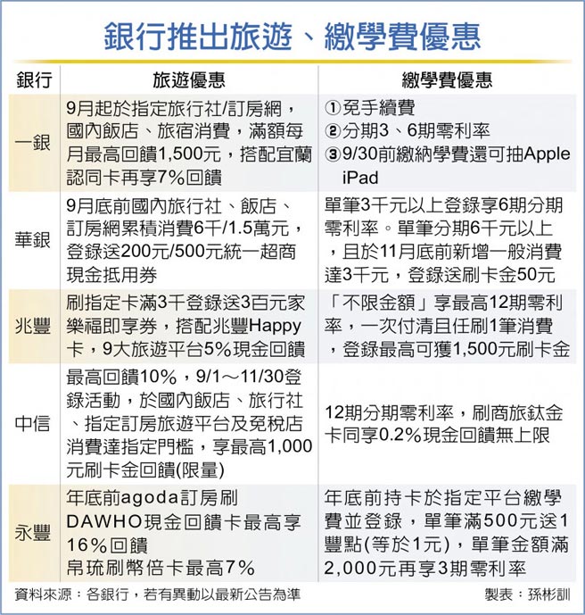 银行推出旅游、缴学费优惠