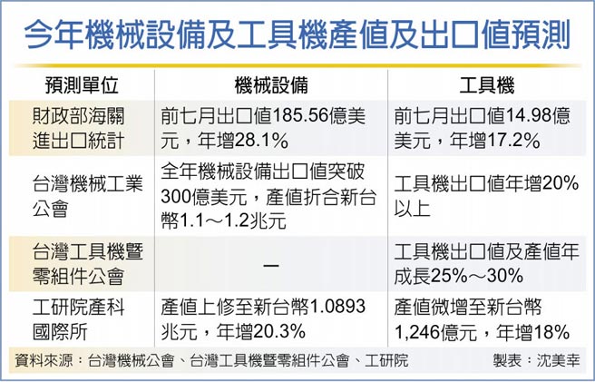 今年机械设备及工具机产值及出口值预测