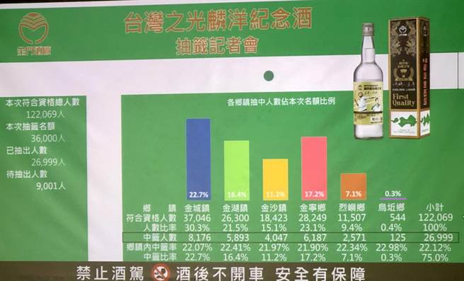 金酒电脑乱码抽出3万6000盒「麟洋纪念酒」的幸运买主。（李金生摄）