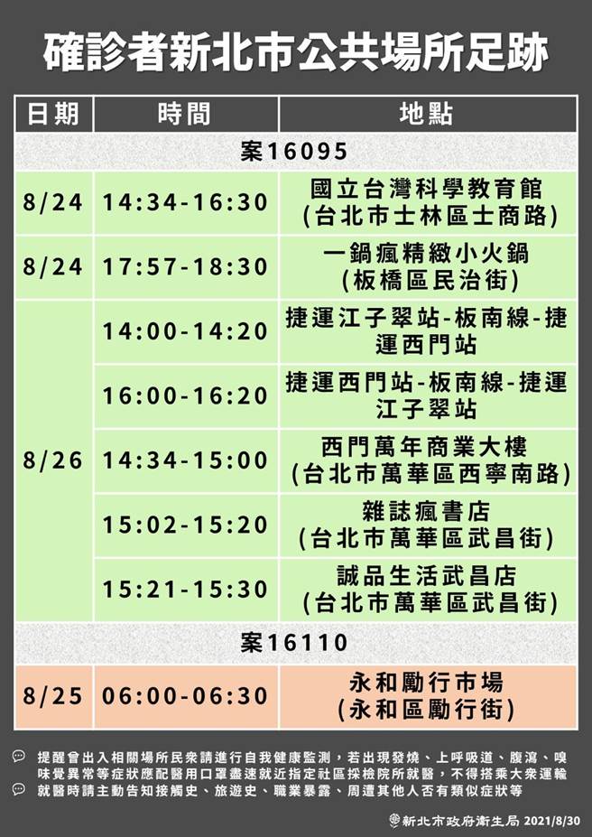 新北今新增3例确诊，分别是永和1人、板桥1人、土城1人。新北市卫生局同时公布确诊者足迹。(新北市新闻局提供)