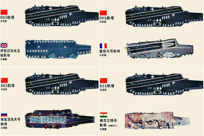 陸003航母與英國女王號(左上)、法國戴高樂號(右上)、俄羅斯庫茲涅佐夫號(左下)、印度維克蘭特號(右下)尺寸比較圖。（圖／推特@louischeung_hk)