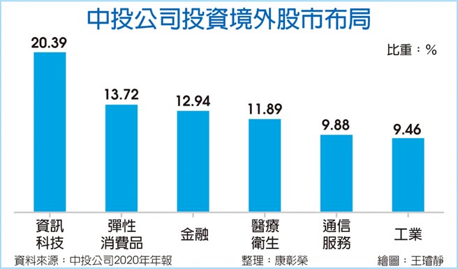 中投公司投资境外股市布局